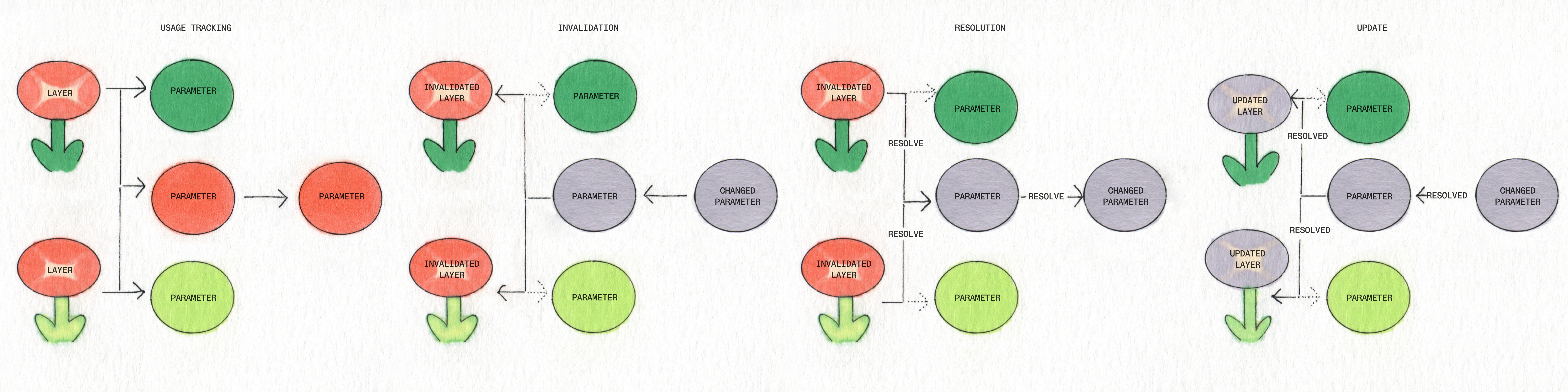 A four-part diagram illustrates the flow from "Usage Tracking" to "Invalidation," "Resolution," and "Update," showing how invalidated layers and parameters interact and resolve as parameters change and update.