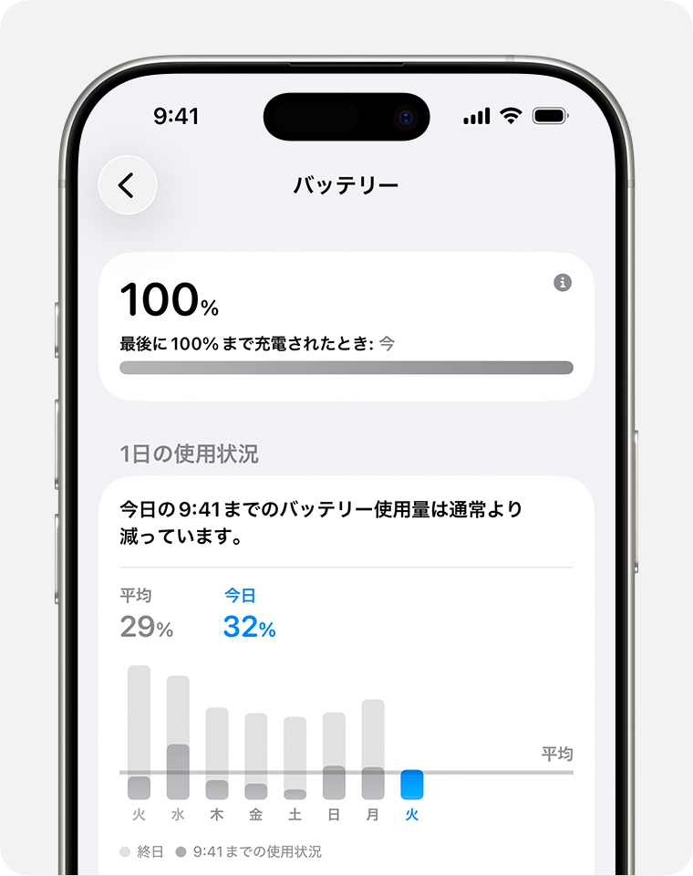 「1日の使用状況」が表示されているバッテリー設定画面。