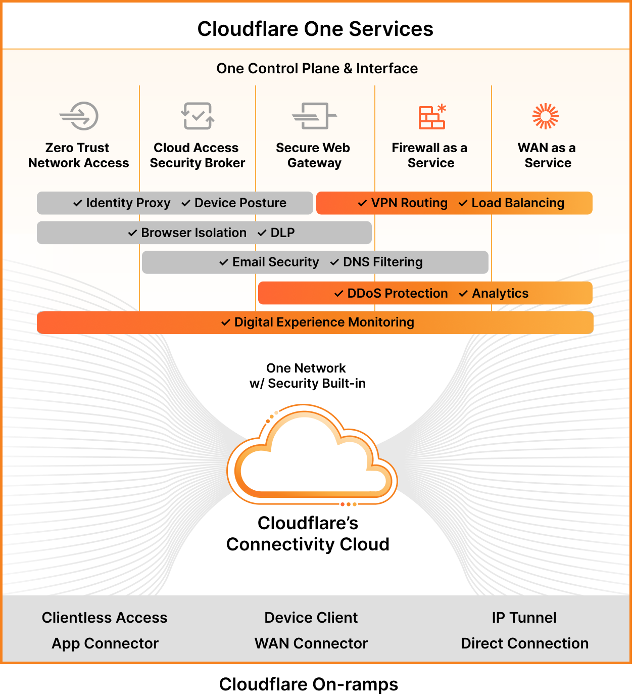 Cloudflare One Marketecture NAAS