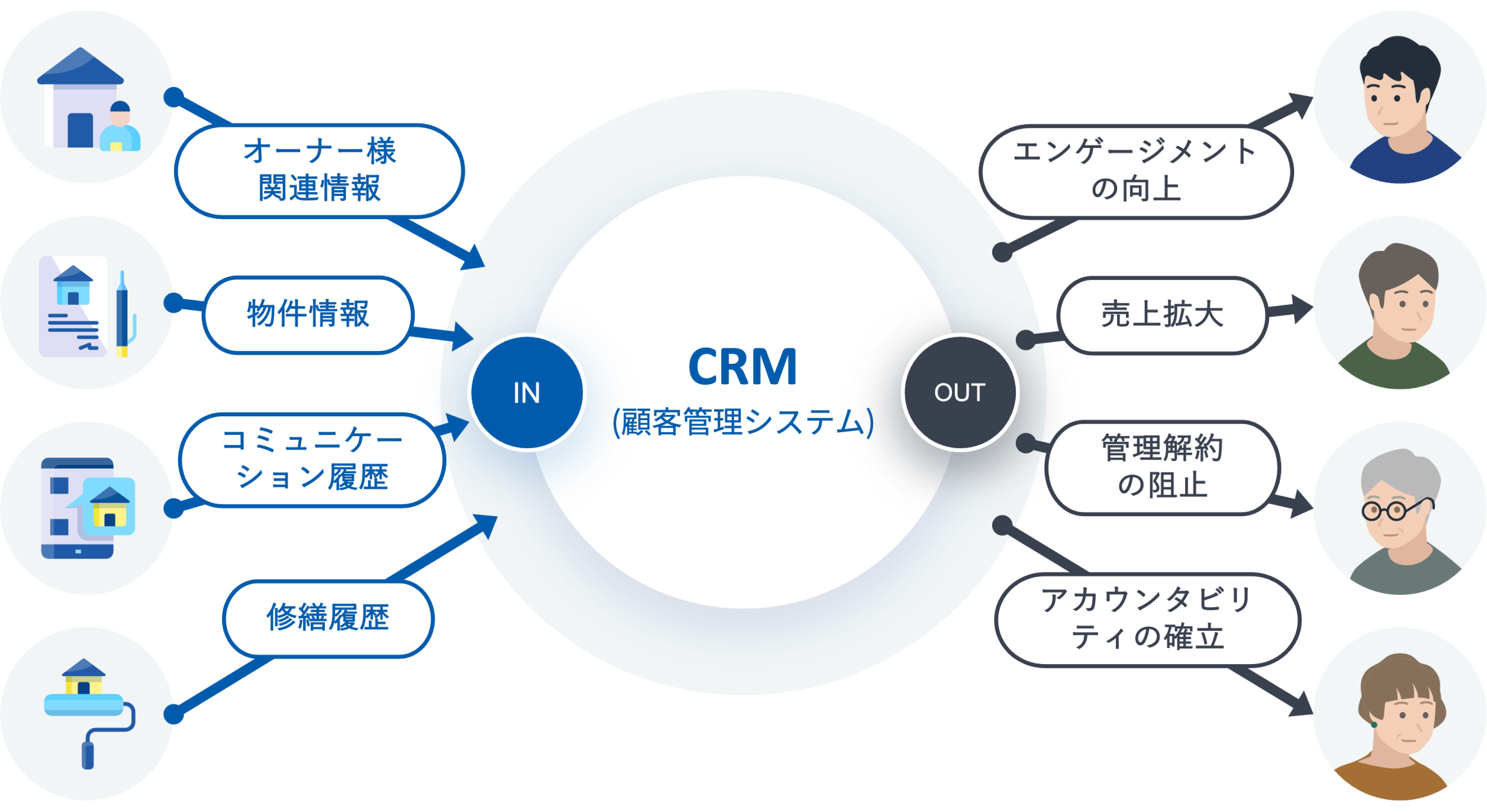 オーナーCRMの図解