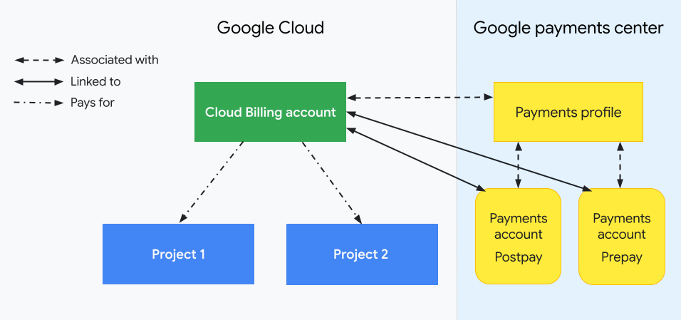 Illustrates how a Cloud Billing account is related to projects
     and to your Google payments profile and payments
     accounts. One side shows your Google Cloud resources
     (a Cloud Billing account and its associated projects) and the
     other side shows the Google payments center and how it's related to
     the Cloud Billing account (with an associated Google payments
     profile and linked payments accounts). Your projects' usage
     costs are tracked in your Cloud Billing account. The linked
     Google payments accounts manage payments-related information, including
     invoices and statements, and the payment instruments used to pay your
     bill.