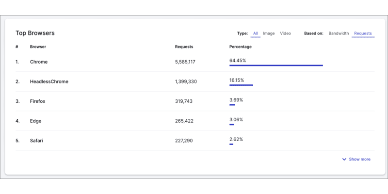 Top Browsers Top Browsers