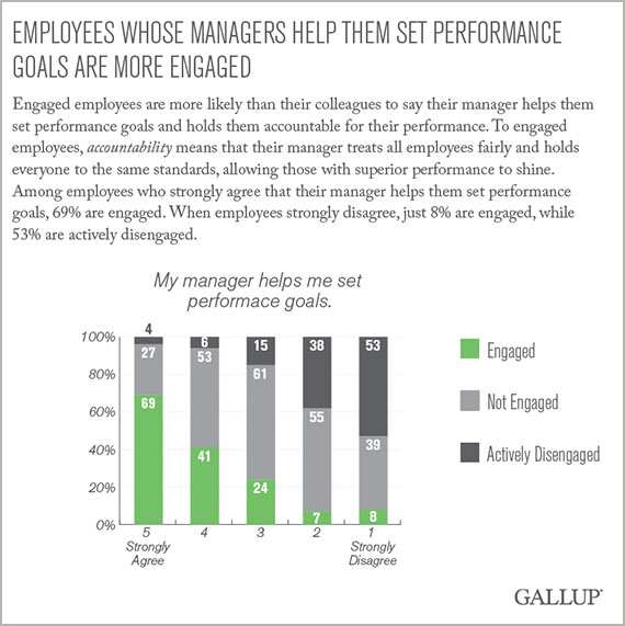 Employees whose managers help them set performance goals are more engaged