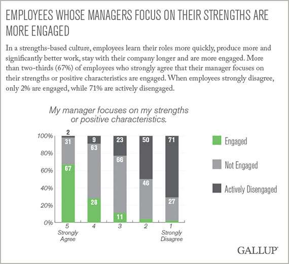 Employees whose managers focus on strengths are more engaged