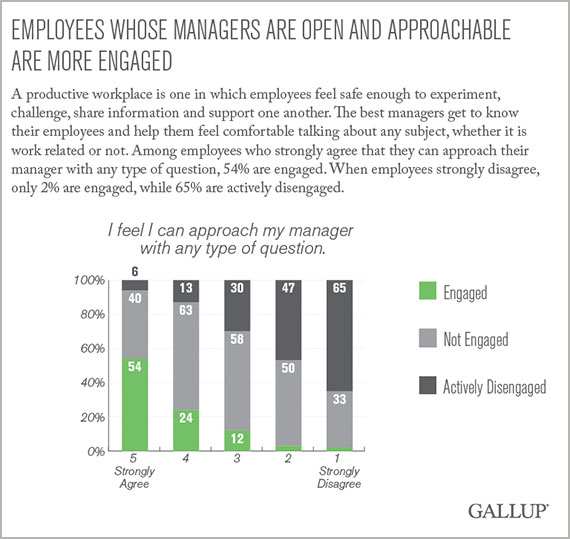 Employees whose managers are open and approachable are more engaged