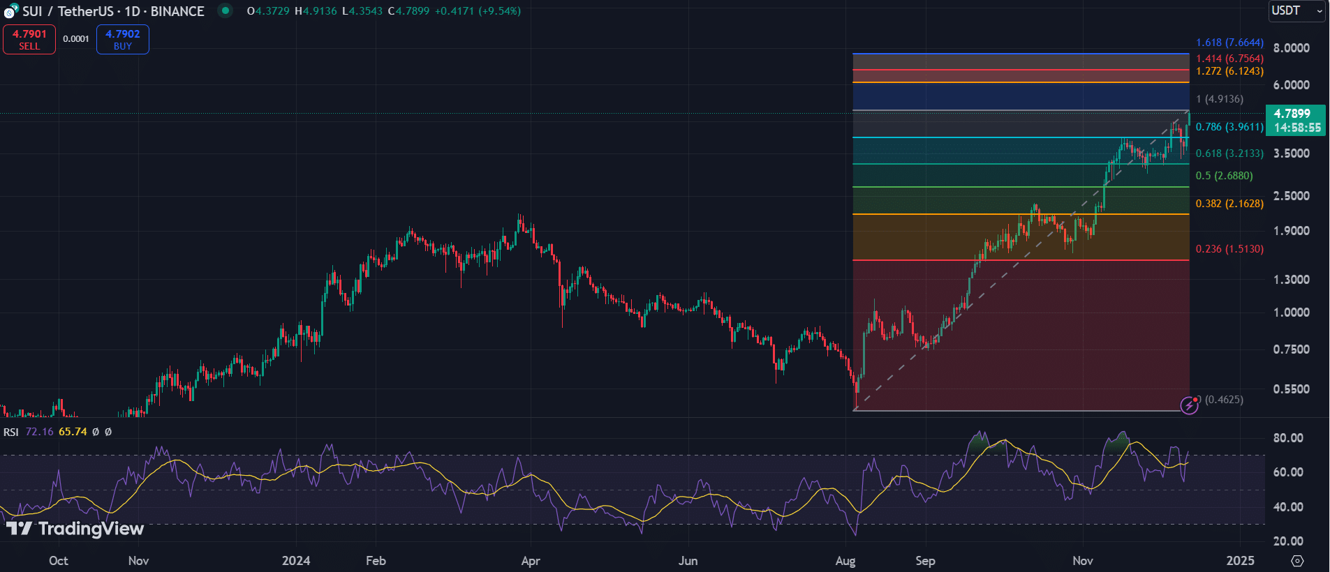Three reasons SUI could target $7.66 by 2025 - 1
