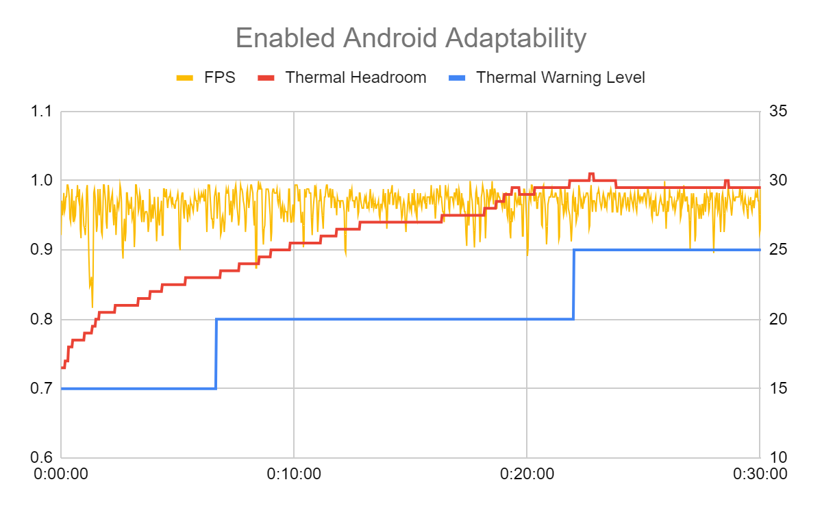 Figure 3: Performance result with Android Adaptability Screenshot from Kakao Games Ares