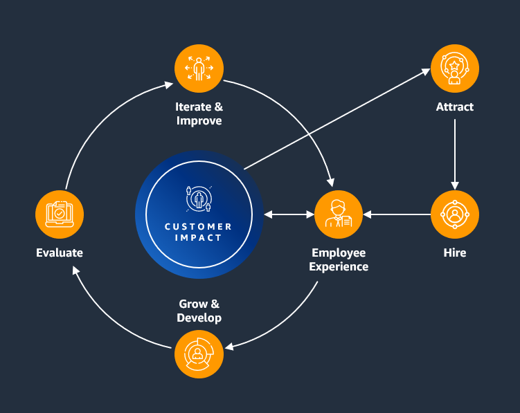 Circular diagram illustrating "Customer Impact" at the center, surrounded by steps: Attract, Hire, Employee Experience, Grow & Develop, Evaluate, and Iterate & Improve.