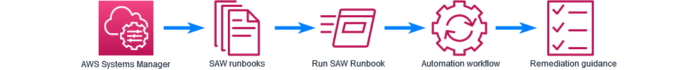 How SAW Works How SAW Works