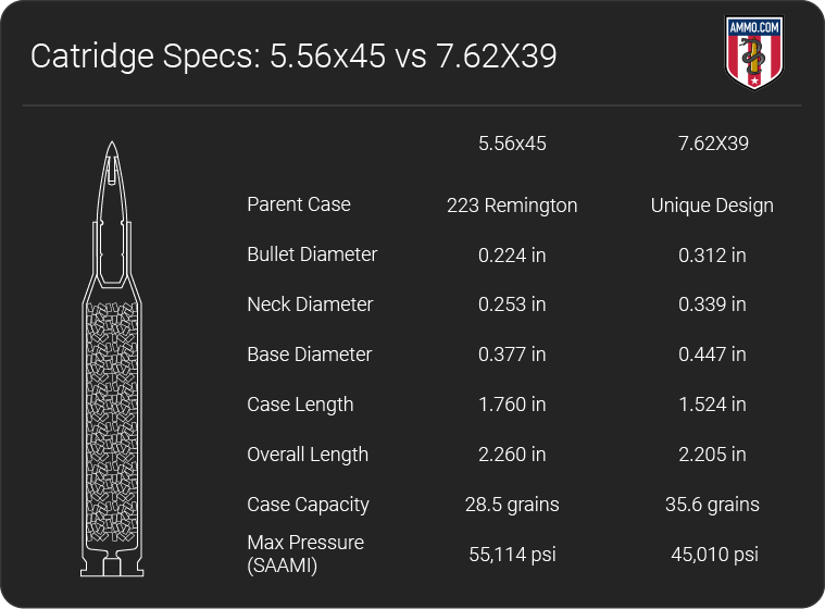 5.56 vs 7.62x39 dimension chart