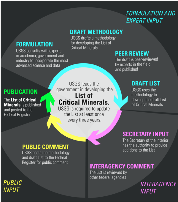 Infographic summarizing the process through which the List of Critical Minerals is created. Click for full text.