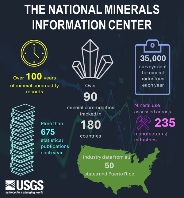 Infographic showing the National Minerals Information Center By-the-Numbers. Click for accessible text.