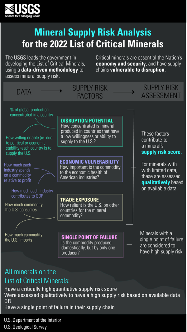 Infographic on the methodology used to create the List of Critical Minerals. Click for full text.