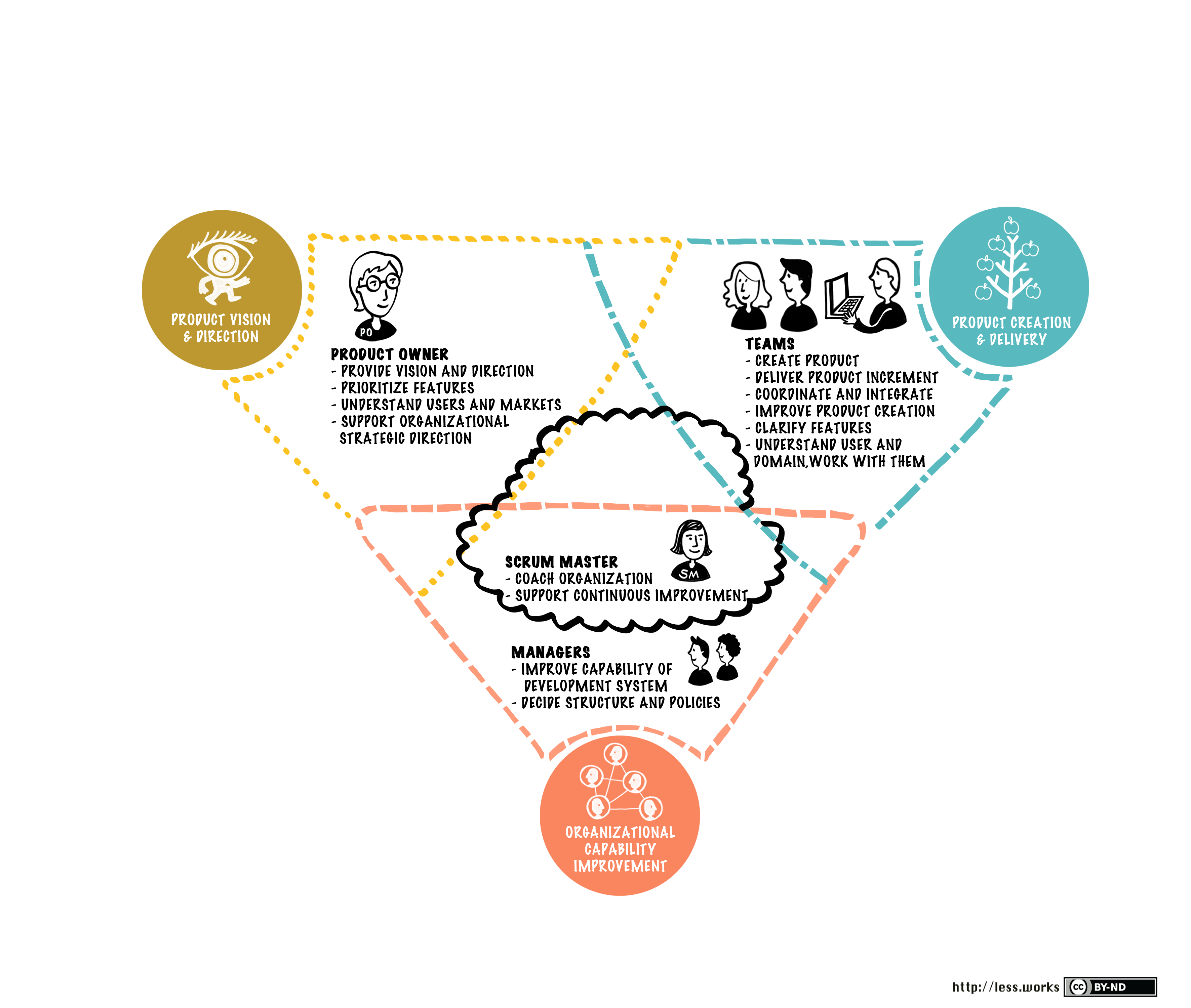 Ein umgekehrtes Dreieck, das in drei Bereiche unterteilt ist, die mit "Produktvision und -richtung", "Produkterstellung und -bereitstellung" und "Verbesserung der organisatorischen Fähigkeiten" beschriftet sind und zeigen, wo verschiedene Rollen angesiedelt sind