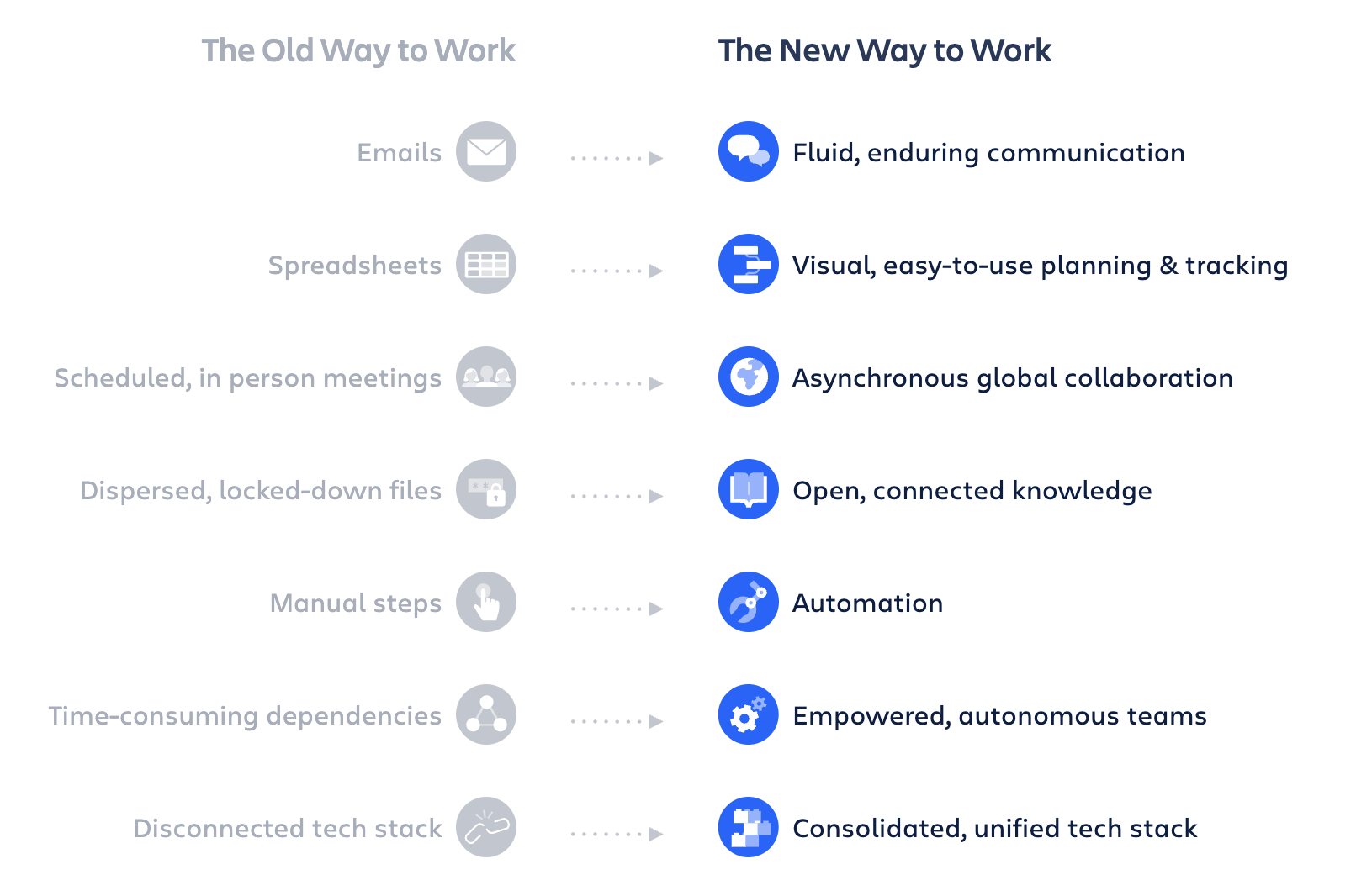 Chart comparing The Old Way to Work to The New Way to Work. Emails become Fluid, enduring communication. Spreadsheets become Visual, easy-to-use planning & tracking. Scheduled, in person meetings become Asynchronous global collaboration. Dispersed, locked-down files become Open, connected knowledge.Manual steps becomes Automation. Time-consuming dependencies becomes Empowered, autonomous teams. Disconnected tech stack becomes Consolidated, unified tech stack.