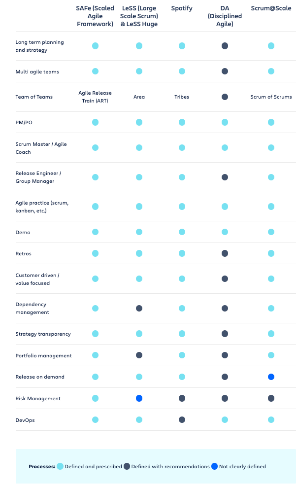 Tabla en la que se describen las diferencias que existen entre SAFe, LeSS, Spotify, DA y Scrum@Scale