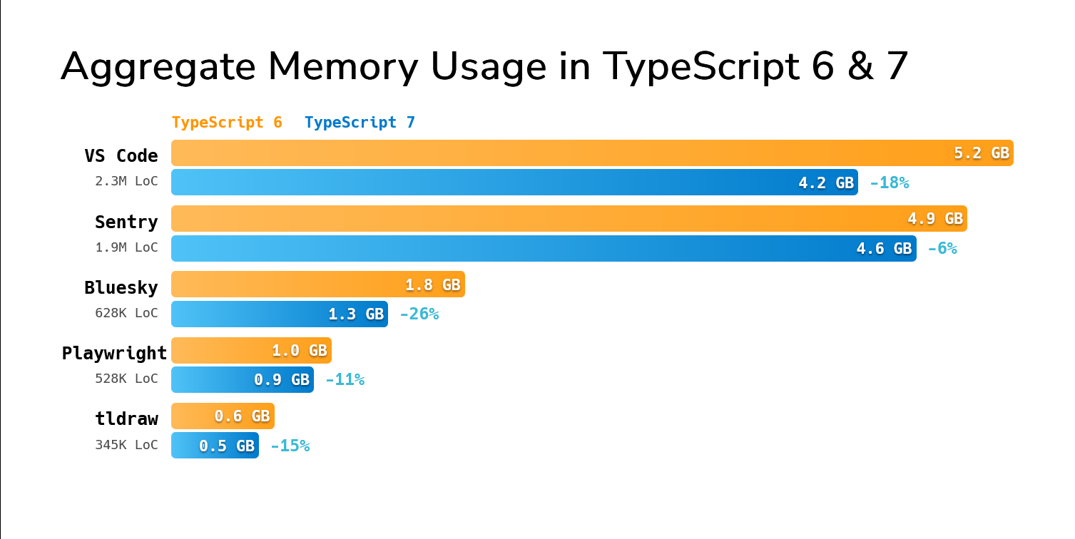 Differences in memory reduction between TypeScript 6 and 7 described in the table above, ranging from -6% to -26%