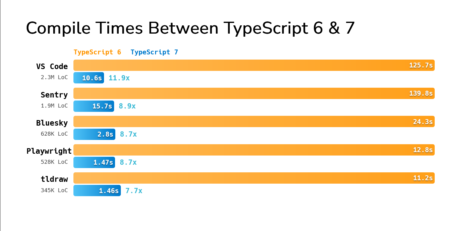Compile times of the projects between TypeScript 6 and 7 described the table above, ranging from 7.7x to 11.9x