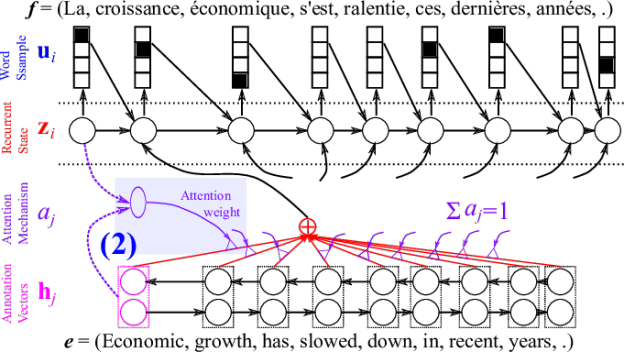 Figure 4. Attention Mechanism returns a single scalar corresponding to a relevance score e_j of the j-th source word.