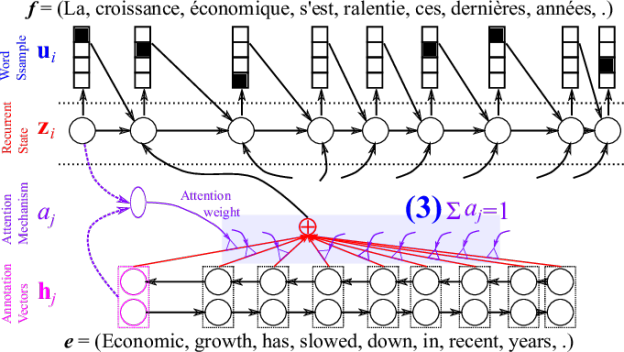 Figure 5. The relevance scores returned by the attention mechanism are normalized to sum to 1, which helps us interpret them as probabilities. From this probabilistic perspective, we compute the expectation of the annotation vectors under this distribution.
