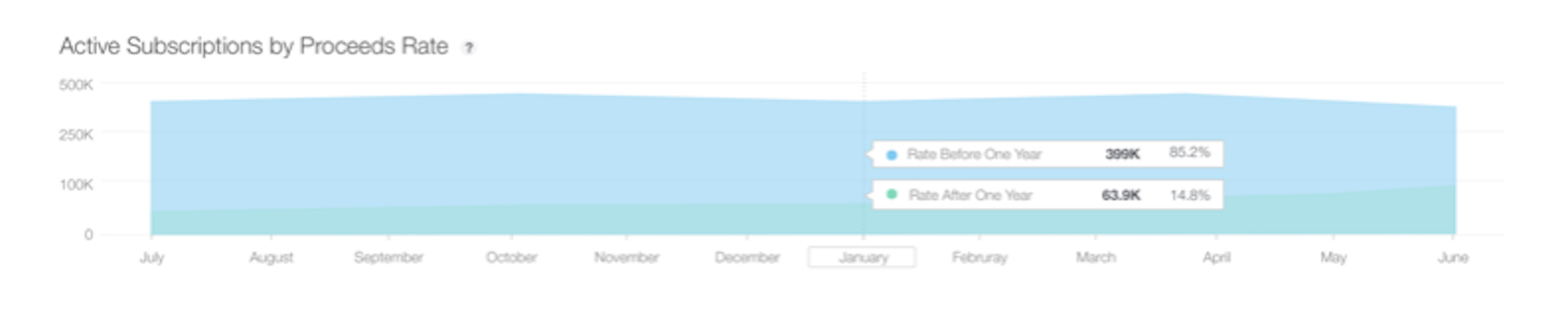「アクティブなサブスクリプション(収益率別)」セクションで、対応するデータが表示されています。
