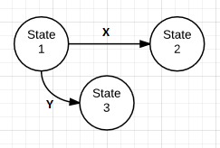 La machine passe de l'état 1 à l'état 2 pour l'entrée X et de l'état 1 à l'état 3 pour l'entrée Y