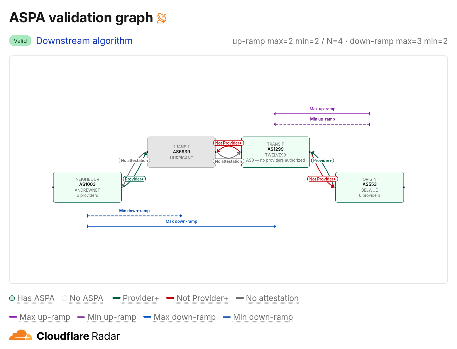 ASPA validation graph for the path 1003 6939 1299 553, showing a Valid verdict under the downstream algorithm, the Provider+, Not Provider+, and No attestation outcome on each hop, and the up-ramp and down-ramp bounds that together cover the path