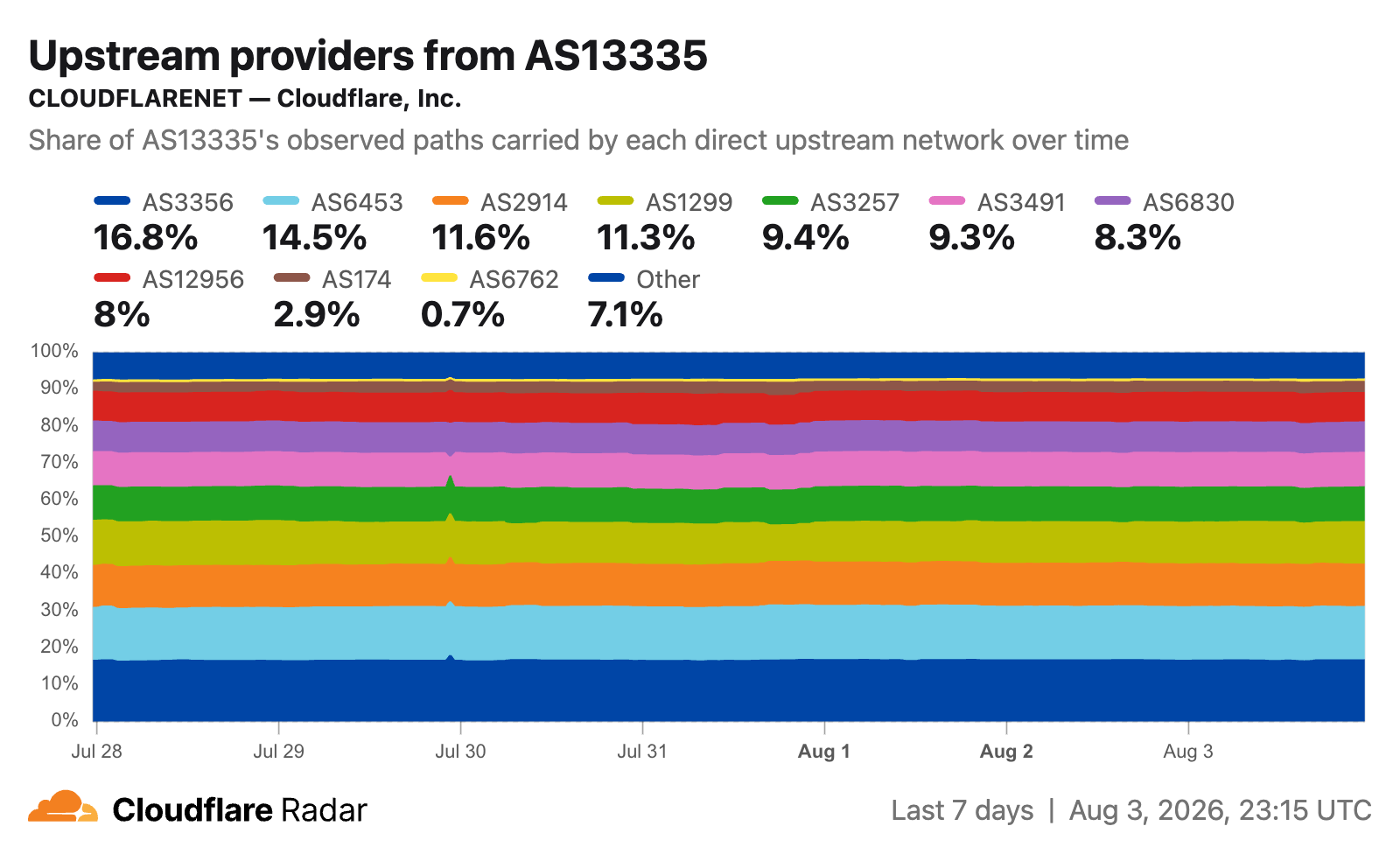 Stacked area chart of the share of AS13335's observed paths carried by each of its top 10 direct upstreams, with the remainder grouped into Other