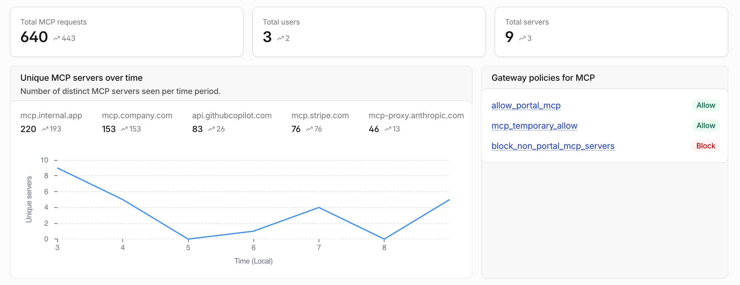 AI security report dashboard showing MCP detection data including total MCP requests, users, servers, and Gateway policies for MCP