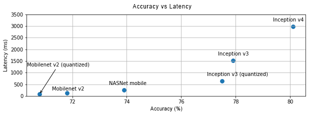Accuracy vs Latency Graph of accuracy vs latency