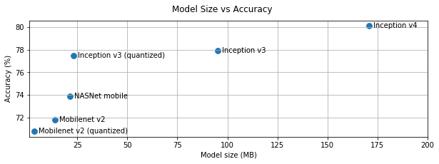 Model Size vs
Accuracy Graph of model size vs
accuracy