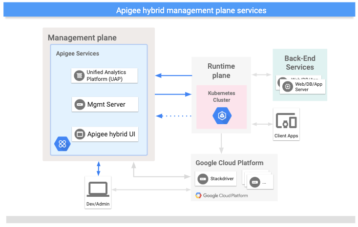 Management plane services Services that execute on the Apigee hybrid management plane