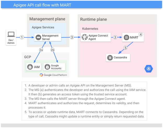 Apigee hybrid API call flow API call flow in
hybrid