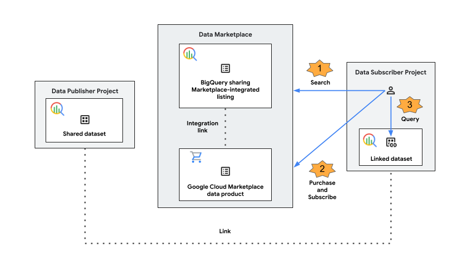A data subscriber searches for a commercial listing on BigQuery sharing and purchases it on Cloud Marketplace, then a linked dataset is created in their project.