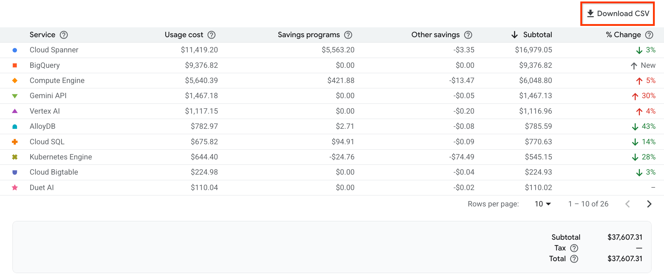 The Cloud Billing Reports interface with the Download CSV button highlighted.