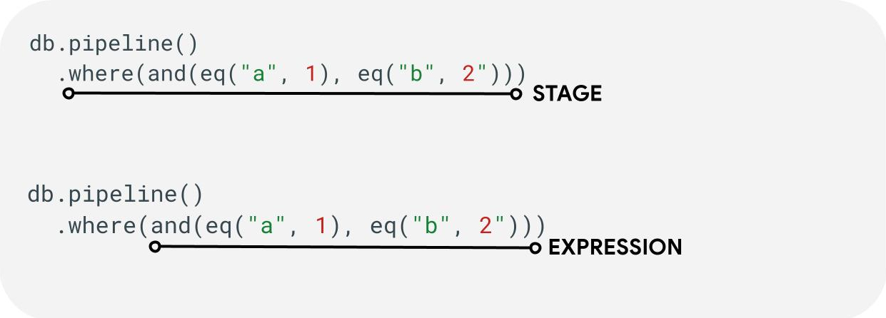 Example demonstrating stages and functions in a query