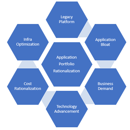 Drivers for Application Portfolio Rationalization in Digital Era