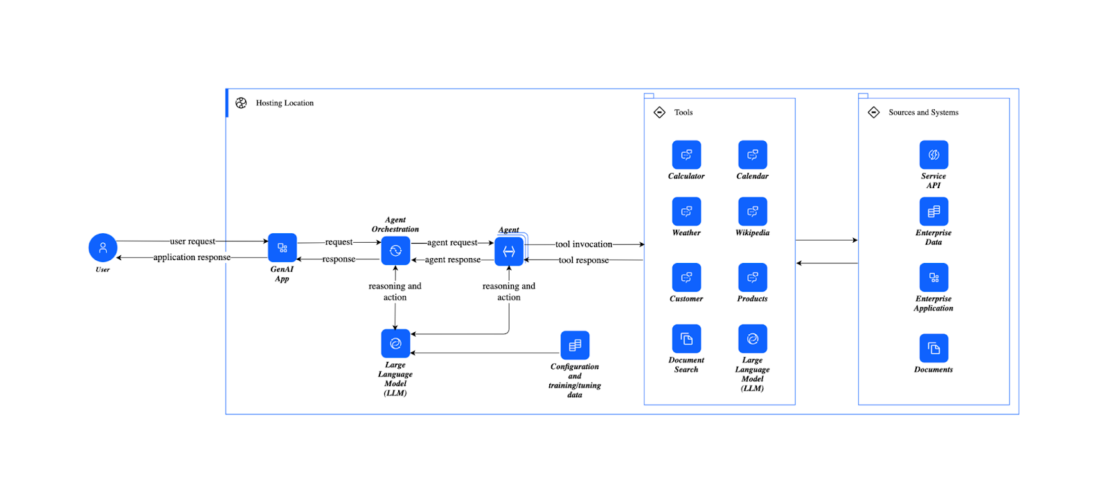 Illustration of agentic AI workflow