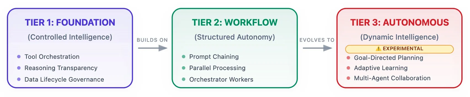 Three-tier framework for enterprise agentic AI architecture