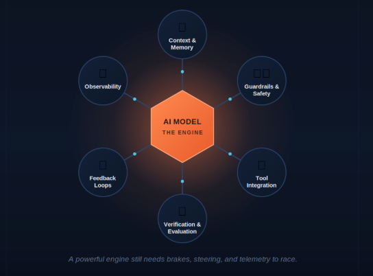 AI harness engineering diagram