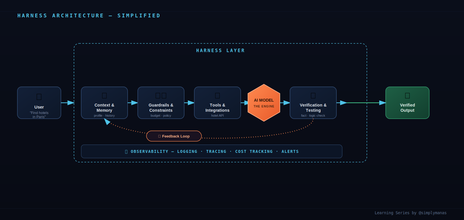 Harness architecture