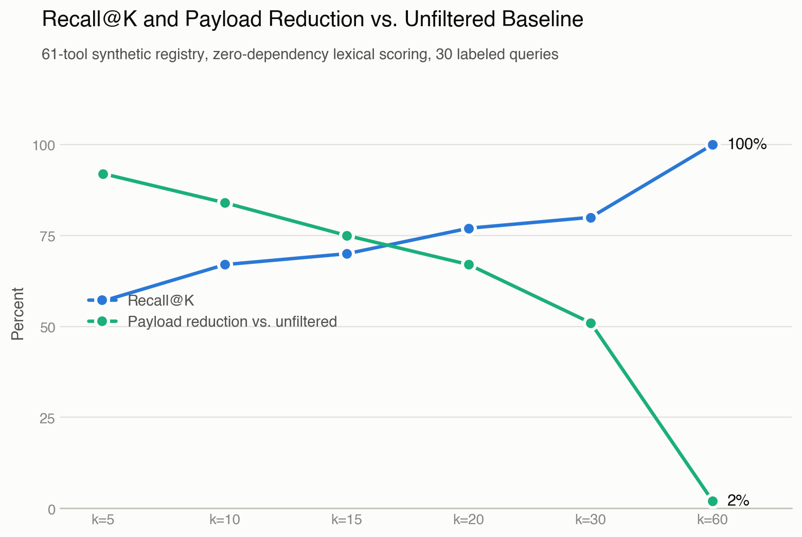 Recall@K rises while payload reduction falls as top_k grows from 5 to 60, crossing between k=15 and k=20