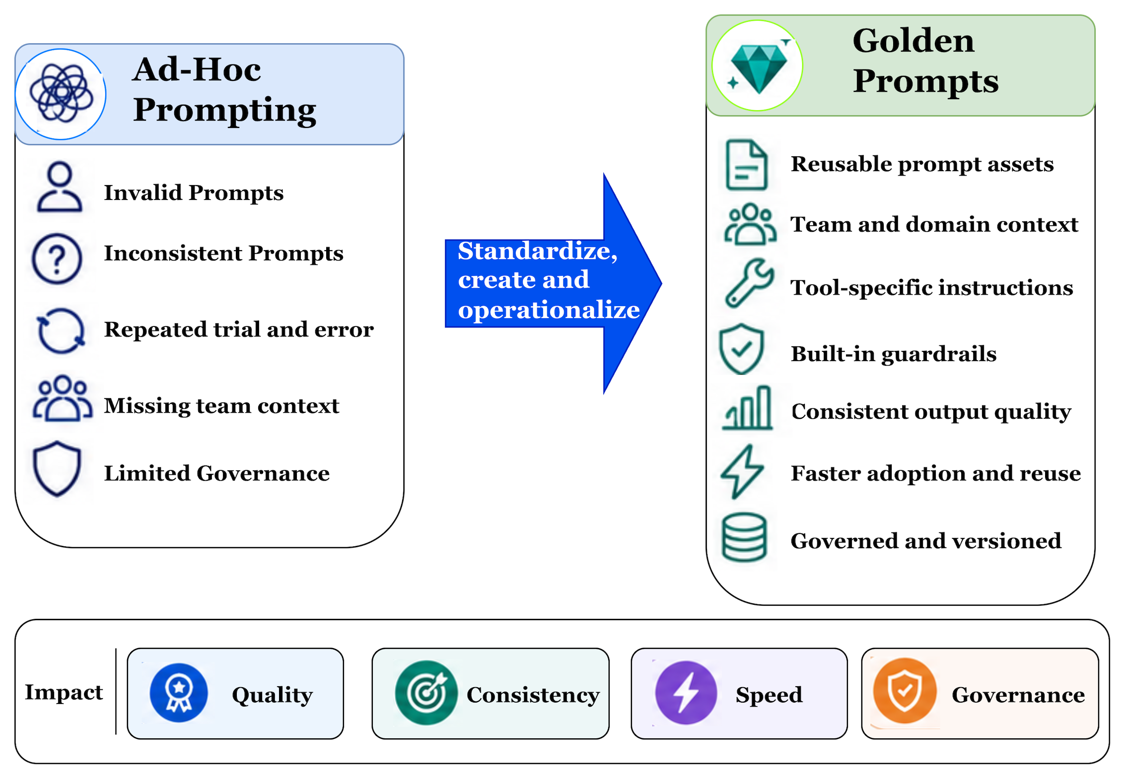 Golden prompts vs. ad hoc prompts