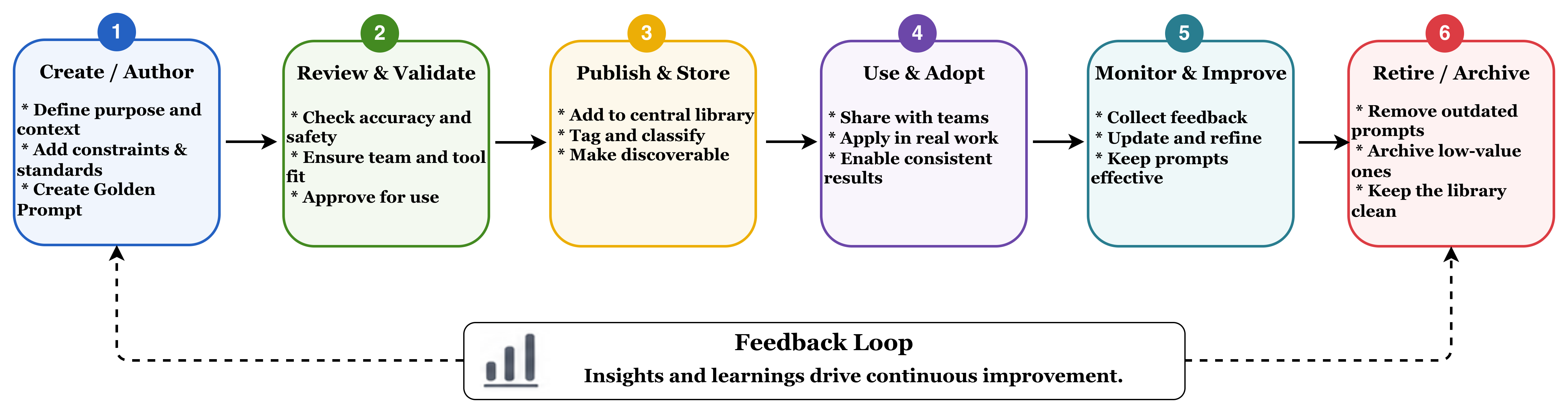 Golden prompt lifecycle