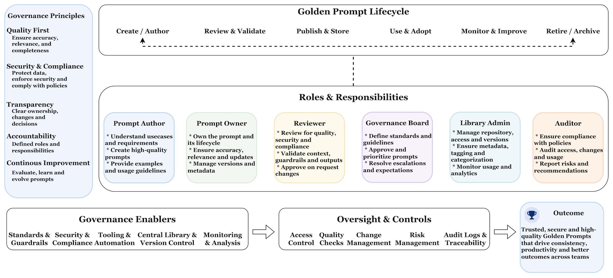 Golden prompt governance model
