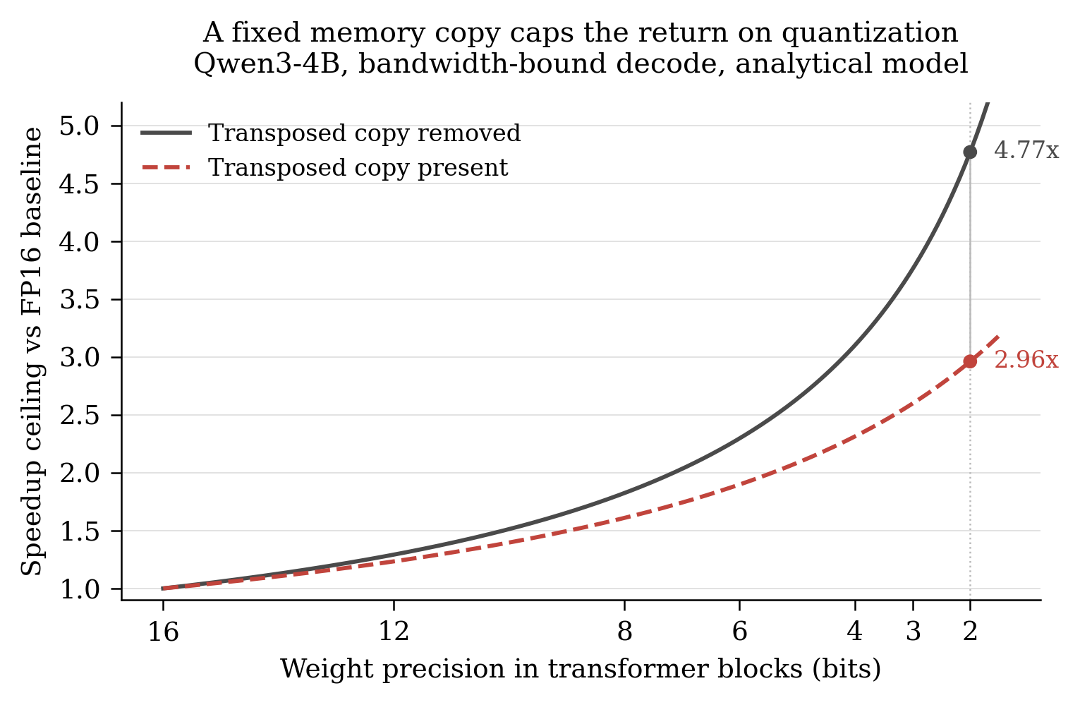 Quantization boosts speedup, but fixed copy costs limit gains.