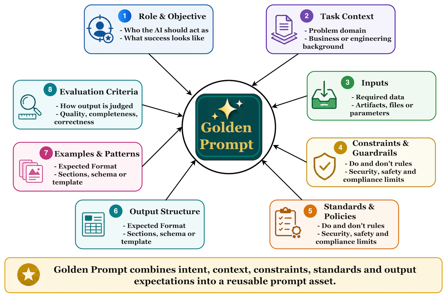 Anatomy of a golden prompt