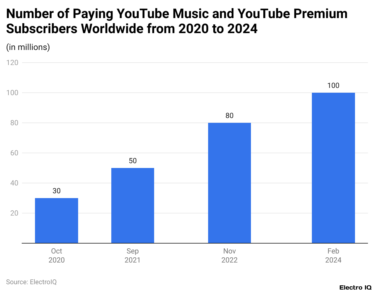 Number of Paying YouTube Music and YouTube Premium Subscribers Worldwide from 2020 to 2024