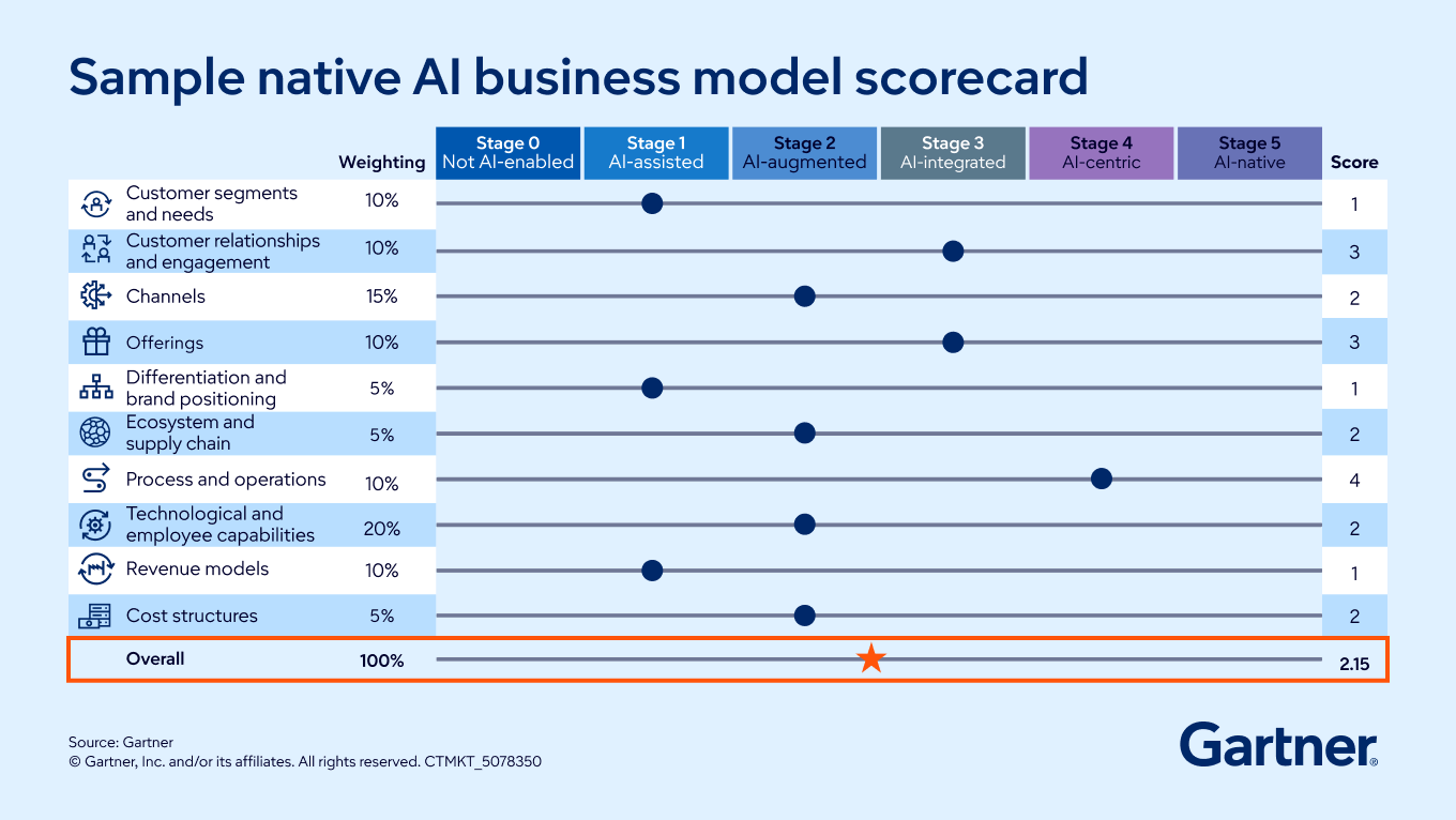 Sample native AI business model scorecard