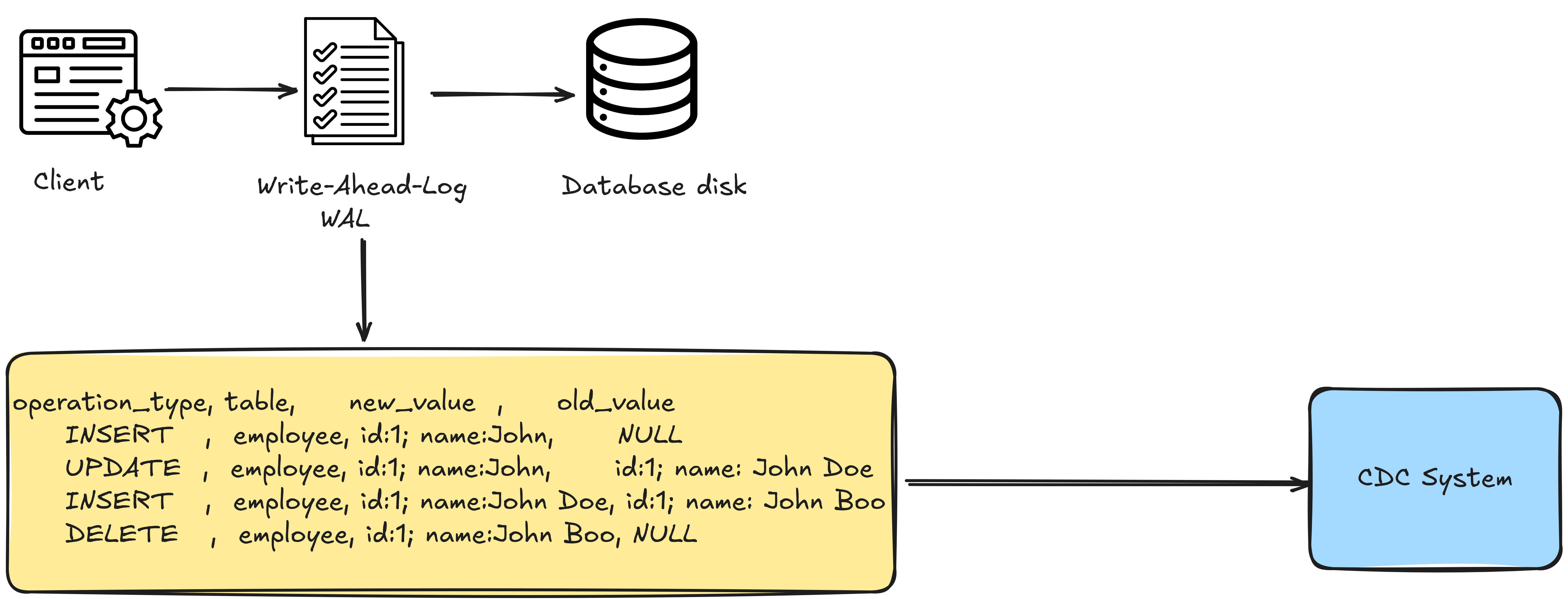 PostgreSQL write-ahead log showing captured changes for CDC
